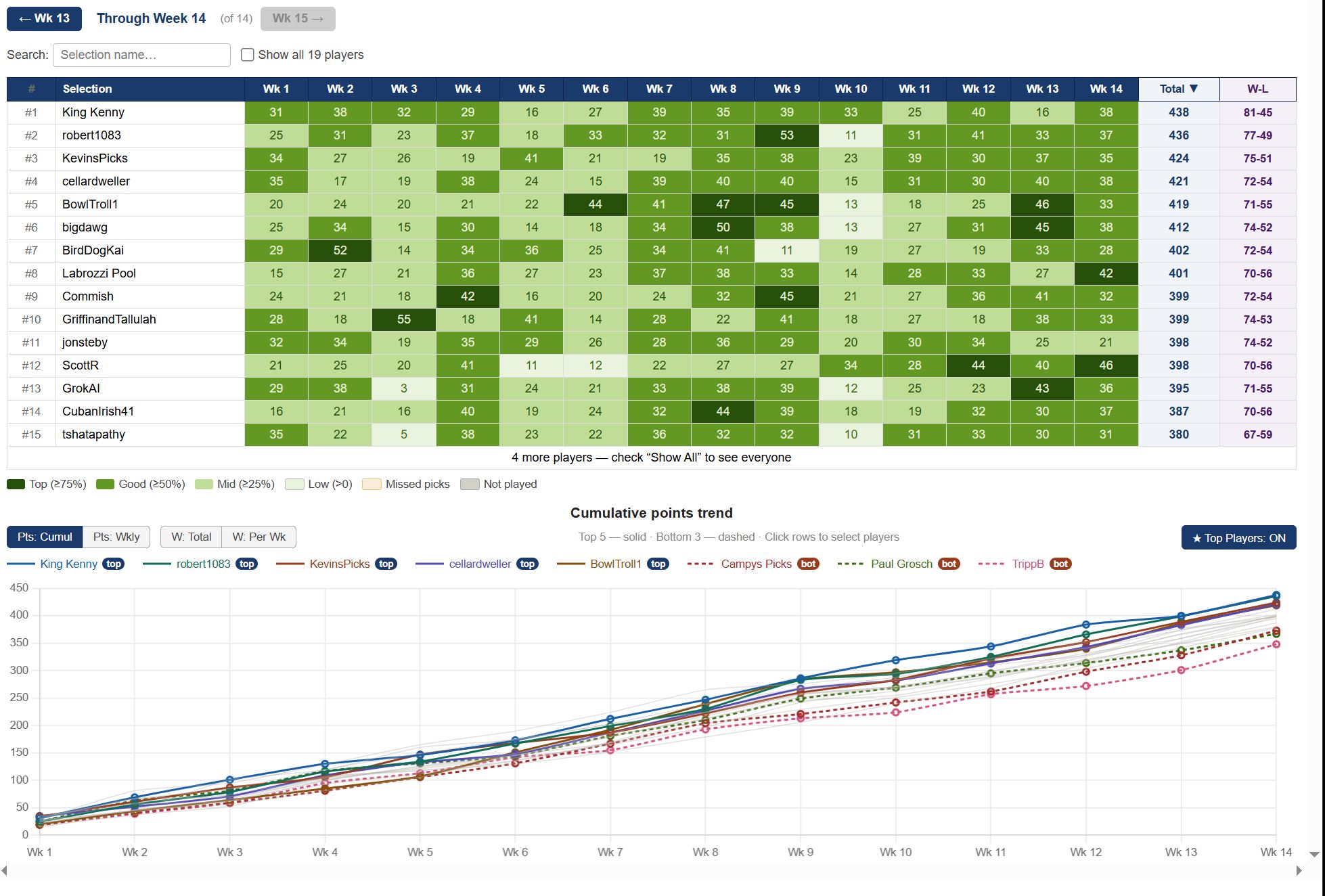 FunOfficePools standings page showing weekly and season rankings for a football pool