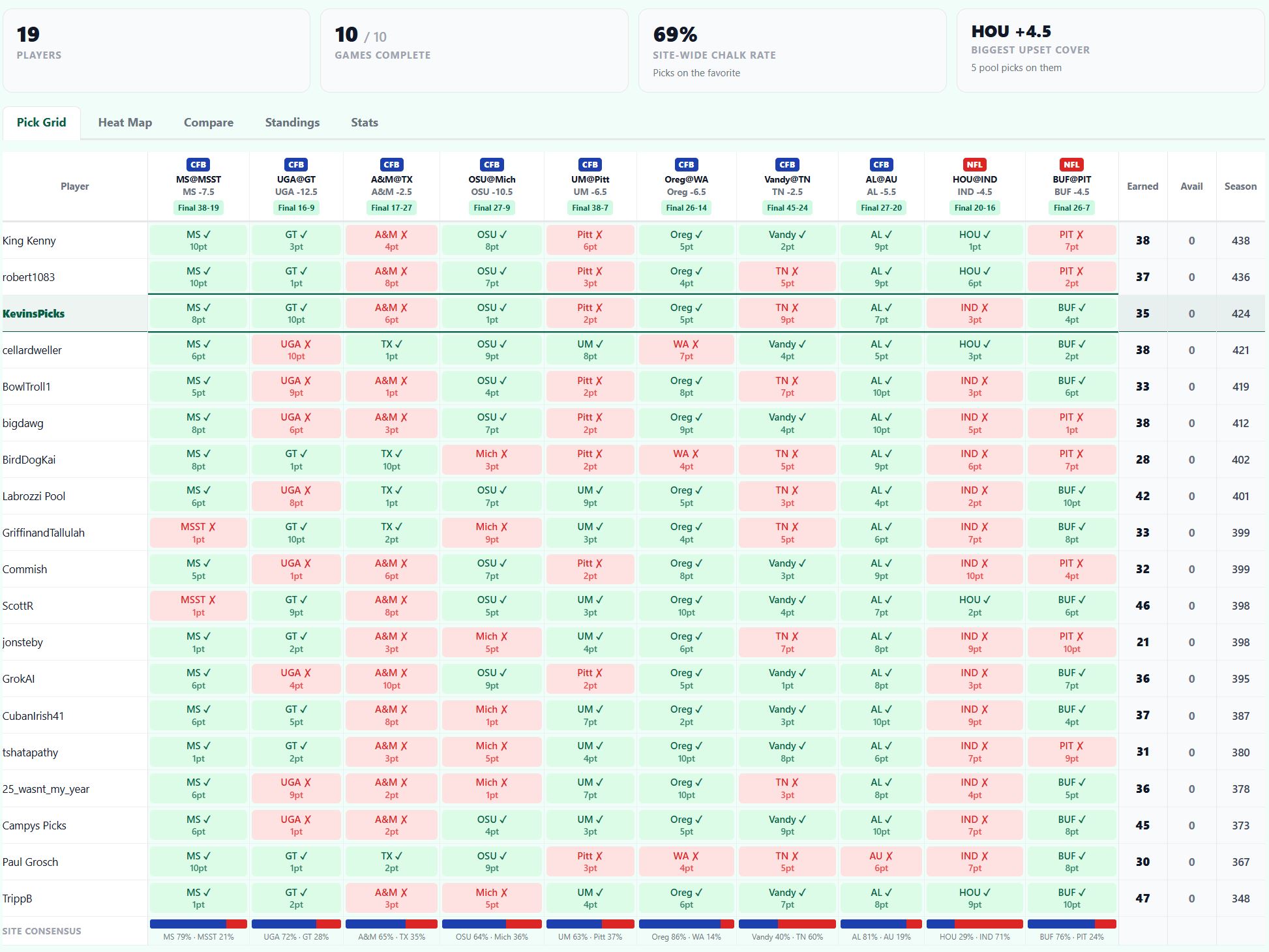 Who Picked Who grid showing every player's picks for a weekly slate